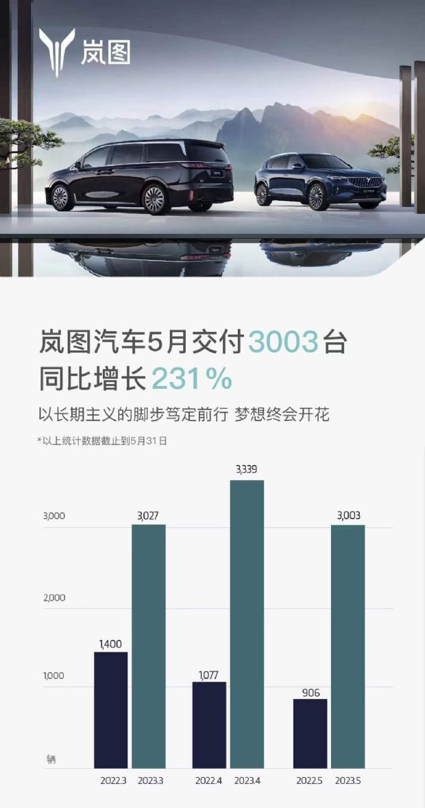 岚图汽车2023年5月销量3003辆 同比增长231购车网 0755